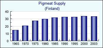 Finland. Pigmeat Supply