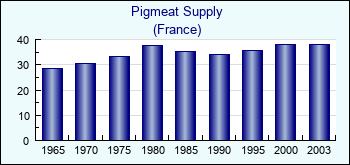 France. Pigmeat Supply