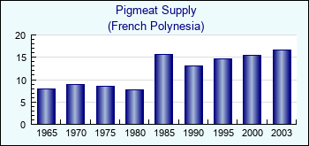 French Polynesia. Pigmeat Supply