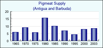 Antigua and Barbuda. Pigmeat Supply