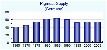 Germany. Pigmeat Supply