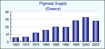 Greece. Pigmeat Supply