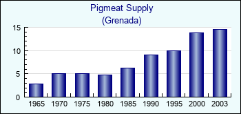 Grenada. Pigmeat Supply