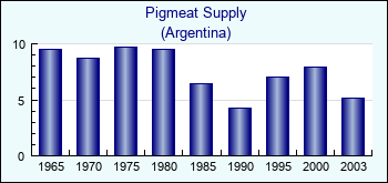 Argentina. Pigmeat Supply
