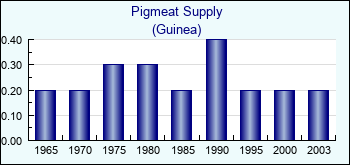 Guinea. Pigmeat Supply