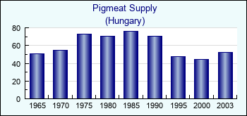 Hungary. Pigmeat Supply