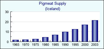 Iceland. Pigmeat Supply