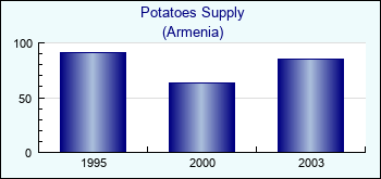 Armenia. Potatoes Supply