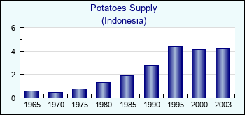 Indonesia. Potatoes Supply