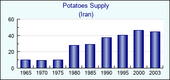 Iran. Potatoes Supply