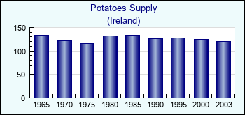 Ireland. Potatoes Supply