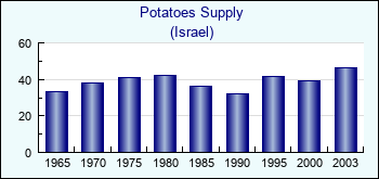 Israel. Potatoes Supply