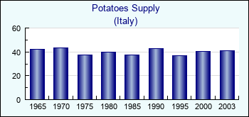 Italy. Potatoes Supply