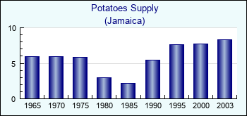 Jamaica. Potatoes Supply