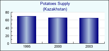 Kazakhstan. Potatoes Supply