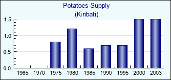Kiribati. Potatoes Supply