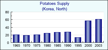 Korea, North. Potatoes Supply