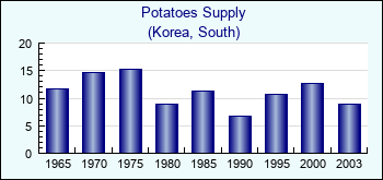 Korea, South. Potatoes Supply
