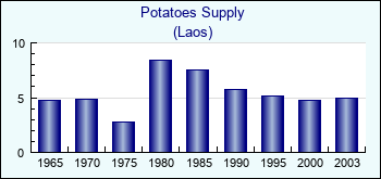 Laos. Potatoes Supply