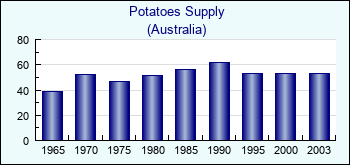 Australia. Potatoes Supply