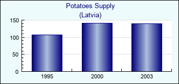 Latvia. Potatoes Supply