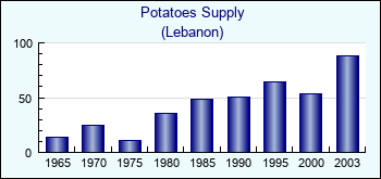 Lebanon. Potatoes Supply