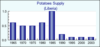 Liberia. Potatoes Supply