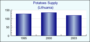 Lithuania. Potatoes Supply