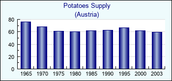 Austria. Potatoes Supply