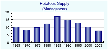 Madagascar. Potatoes Supply