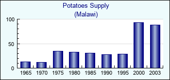 Malawi. Potatoes Supply