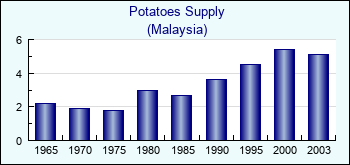 Malaysia. Potatoes Supply