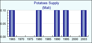 Mali. Potatoes Supply