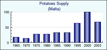 Malta. Potatoes Supply
