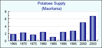 Mauritania. Potatoes Supply