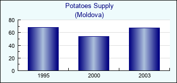 Moldova. Potatoes Supply