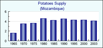 Mozambique. Potatoes Supply