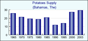 Bahamas, The. Potatoes Supply