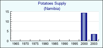 Namibia. Potatoes Supply