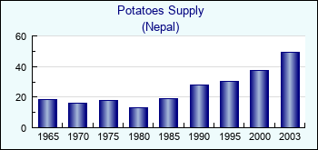 Nepal. Potatoes Supply