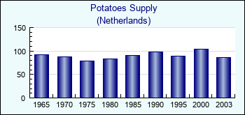 Netherlands. Potatoes Supply