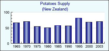 New Zealand. Potatoes Supply