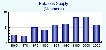Nicaragua. Potatoes Supply