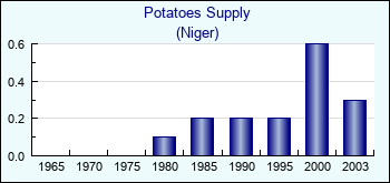 Niger. Potatoes Supply