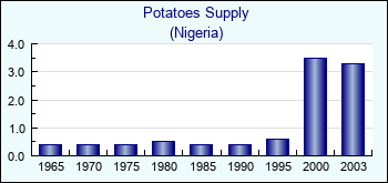 Nigeria. Potatoes Supply
