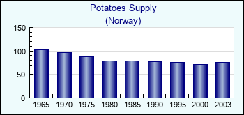 Norway. Potatoes Supply