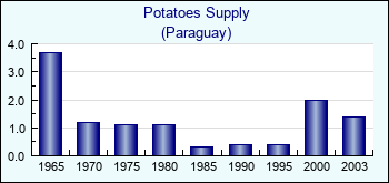 Paraguay. Potatoes Supply