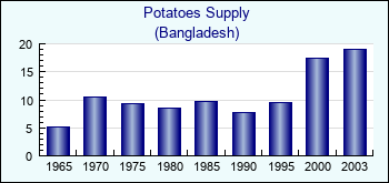 Bangladesh. Potatoes Supply