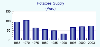Peru. Potatoes Supply