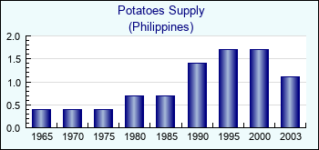 Philippines. Potatoes Supply